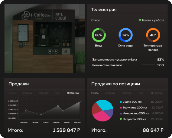 Статистика работы кофейня i-Coffee.me